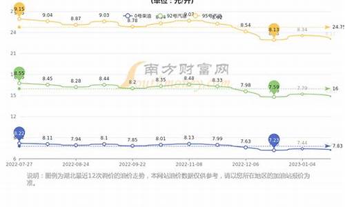 武汉中石化油价格查询_武汉中石化今日油价92号