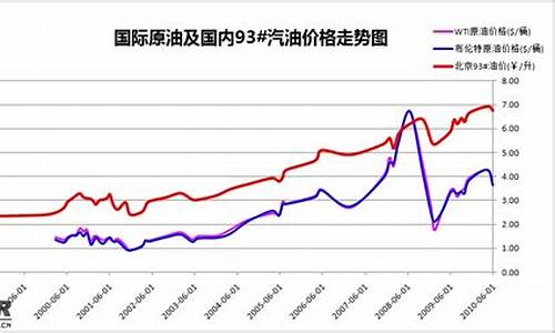 2020油价历史调价表_历史油价2020