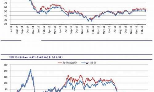 原油价格最新消息实时走势1年行情_原油最