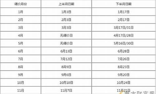 油价调价窗口时间表2024年3月18日最新_油价调整时间表