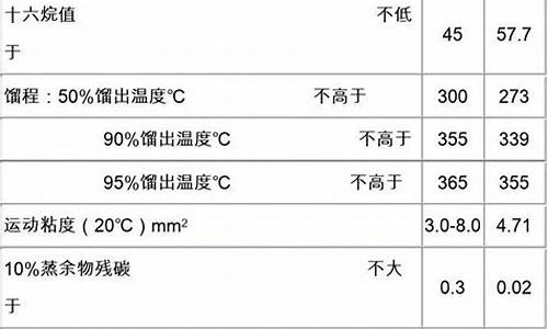 0号柴油质量指标_0号柴油的指标