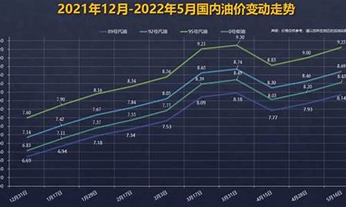 92号汽油价格曲线分析_92号汽油价格曲