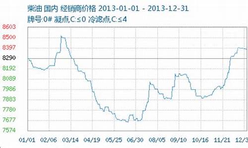 2013年成品油价格走势_2013年成品