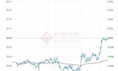 布伦特原油价格查询最新_布伦特原油价格官