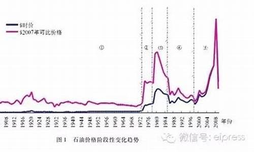 中石化92油价历史价格_中石化92历史油