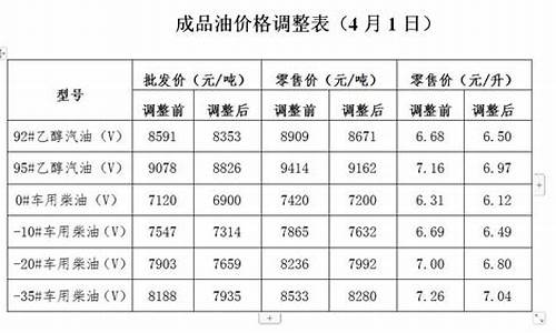 发改委油价调整公告_发改委油价通知