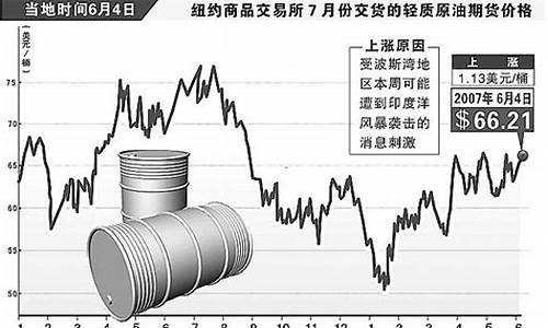 最近原油价格是否上涨_最近原油价格行情