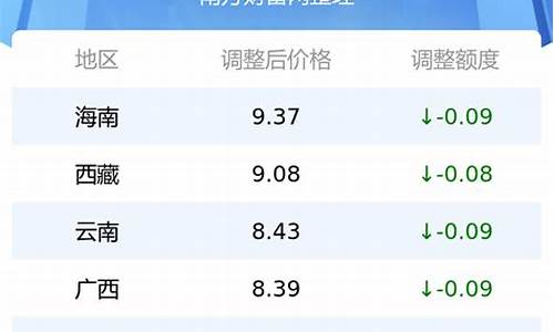 全国省份油价_各省市油价最新价格表一览表