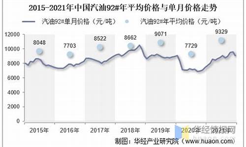 汽油价格趋势_汽油价格趋势图2000-2