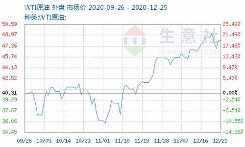 原油价格今日行情wti_wti原油价格实