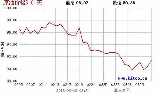 二十年油价走势_2002油价