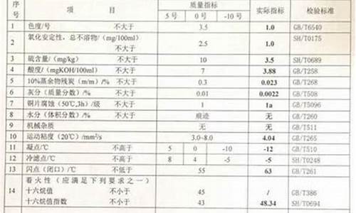 0号柴油质量标准最新_0号柴油质量标准最