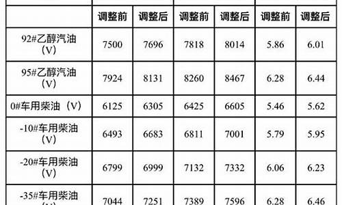 中石化油价上涨情况_2021中石化油价调