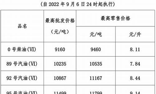 天津今晚24时油价调整情况_天津今天油价