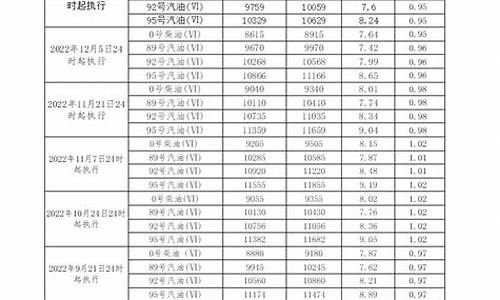 广东汽柴油价格调整消息_广东汽柴油价格调