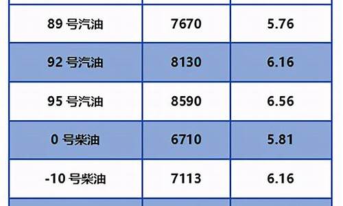 北京油价今晚涨多少钱_北京油价今日24时下调时间最新消息