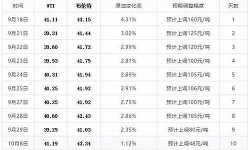 中国石化加油站油价今日24时下调_中石化今晚24时油价调整最新消息表