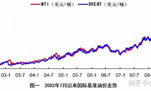 2003年石油价格走势_2007年石油价格