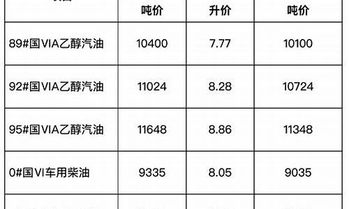 安徽省成品油价格柴油_安徽省发展改革委关于调整安徽省成品油价格的通告