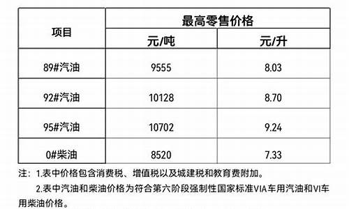 三亚实时油价_三亚油价调整最新消息