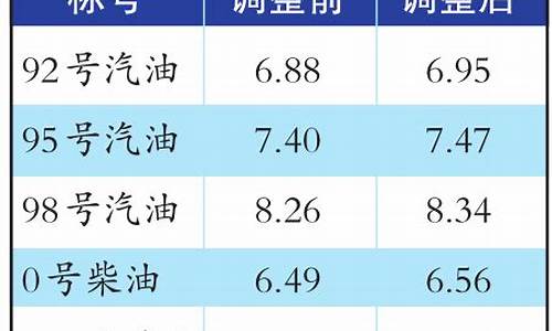 新疆乌鲁木齐油价最新消息_新疆乌鲁木齐油价