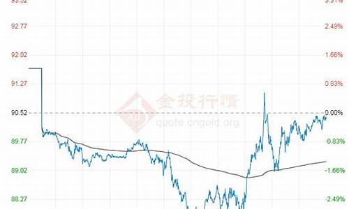 原油价格今日原油价格走势_原油价格今日原油价格