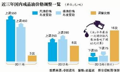 星期四油价_周四又将迎来油价调整窗口