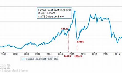 历史油价记录_历史油价记录图