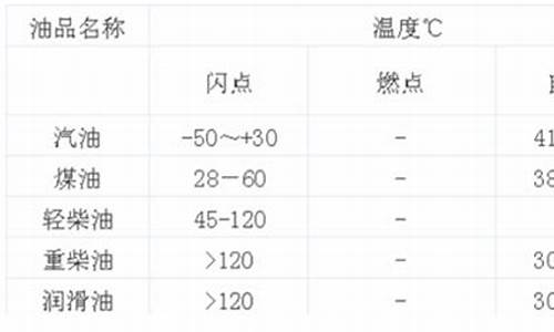 0号柴油的闪点和燃点_0号柴油的闪点和燃点是多少度