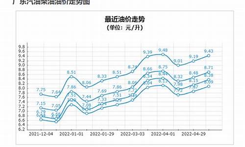 温州油价92汽油价格趋势_温州油价92汽油价格趋势分析