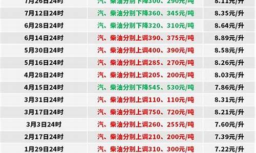 柴油0号价格多少钱一升_0号柴油升价格