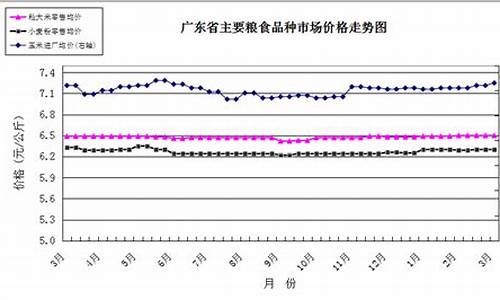 2020年粮油价格走势_2013粮油价格信息