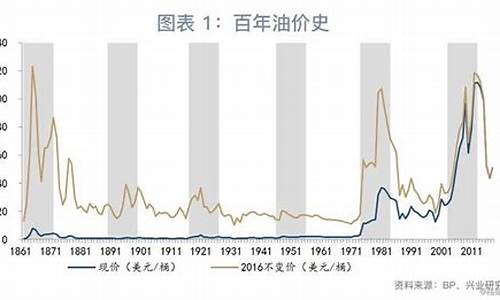 油价什么时候跌价_油价什么时候下跌