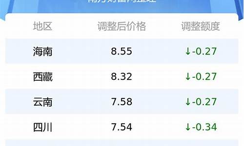 各省最新油价价格表查询_各省最新油价价格表查询今天