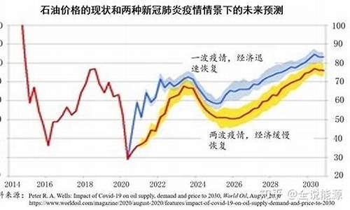 全球油价暴跌_2020年全球油价