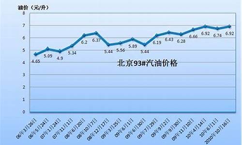 十年油价_2010年燃油价格