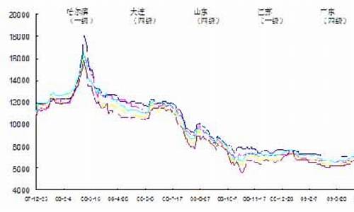 今日大豆油最新价格走势图_今日大豆油价格行情生意社行情