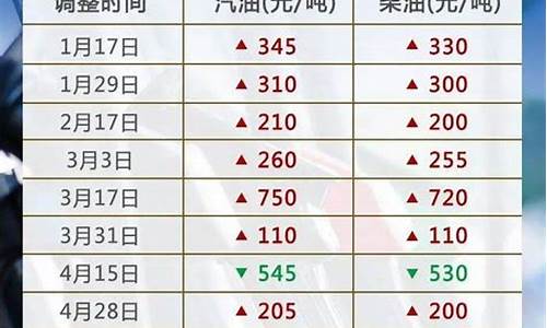 油价调价窗口今日24时开启1_油价调价窗口今日24时开启