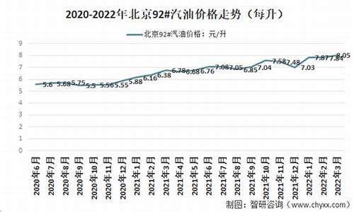 北京今天92汽油价格是多少钱一升_北京今天92号汽油多少钱一升