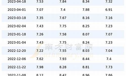 上海今日油价走势_上海今日油价最新价格