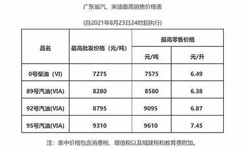 广东油价2021首次调价_广东油价上涨