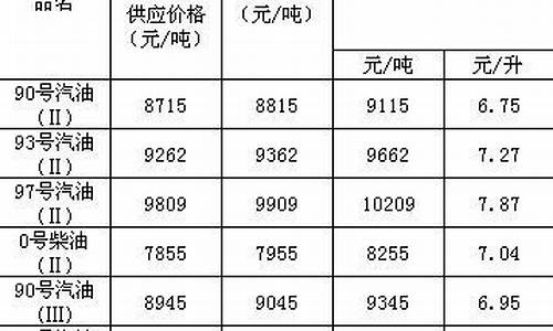 2011成品油价格调整_2016年成品油调价