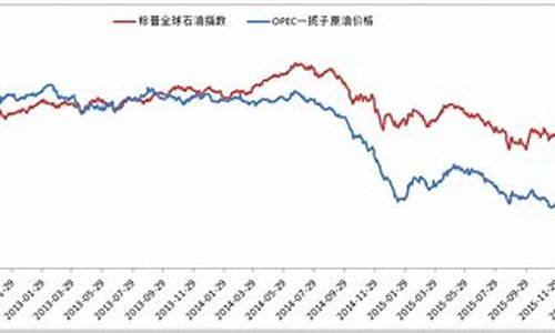 原油基金跟踪哪个指数_原油价格指数基金