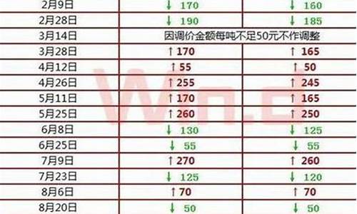 福建汽油价格最新调整最新消息_福建汽油价格最新调整最新消息查