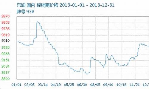 2013年成品油价格机制_2013成品油价格上调