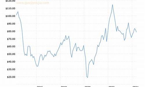 油价近十年走势_油价历年变化