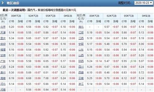 江西油价变化_江西油价变化趋势图