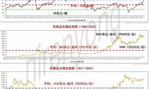 原油长期走势分析_原油价格长期趋势