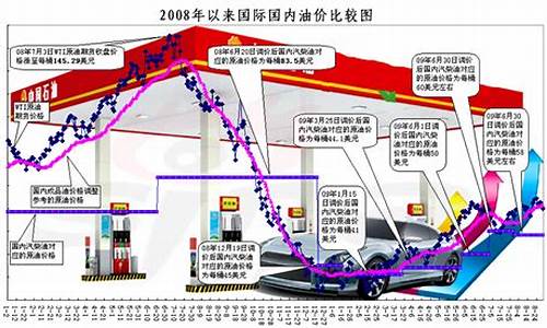 2009年成品油价格_2009年国际油价最低多少钱一桶?