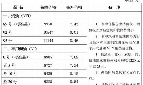 唐山今日油价_唐山油价3元